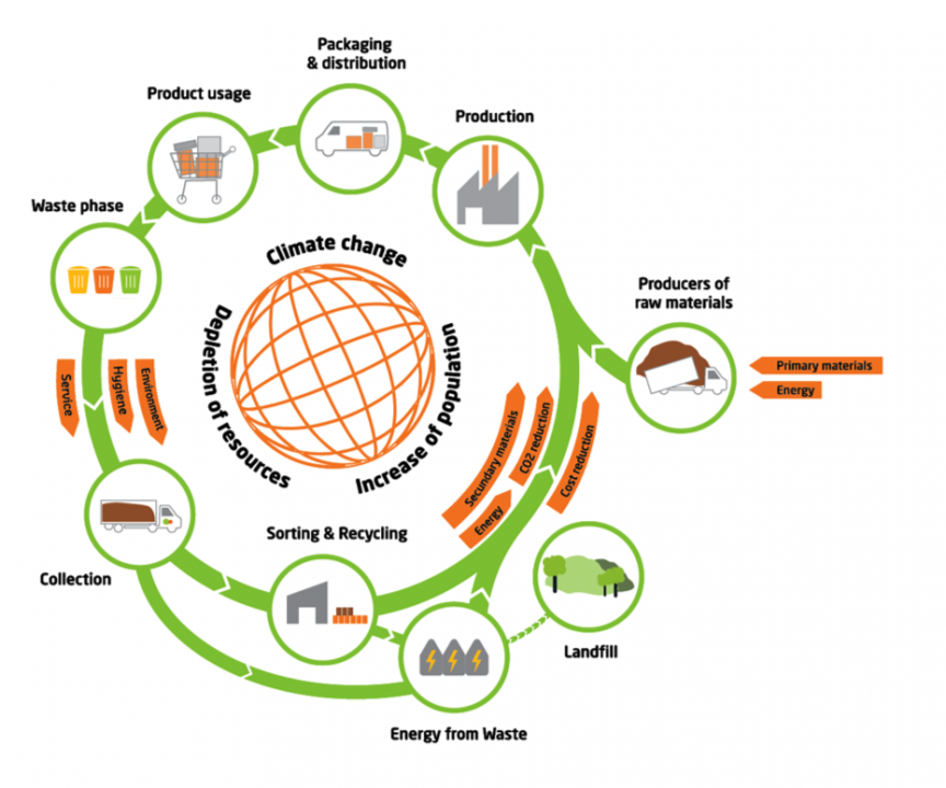 Utilization of housekeeper processes over 75. Cycle of waste. Waste Recycling Cycle. Waste to Energy технология. Waste Management компания.